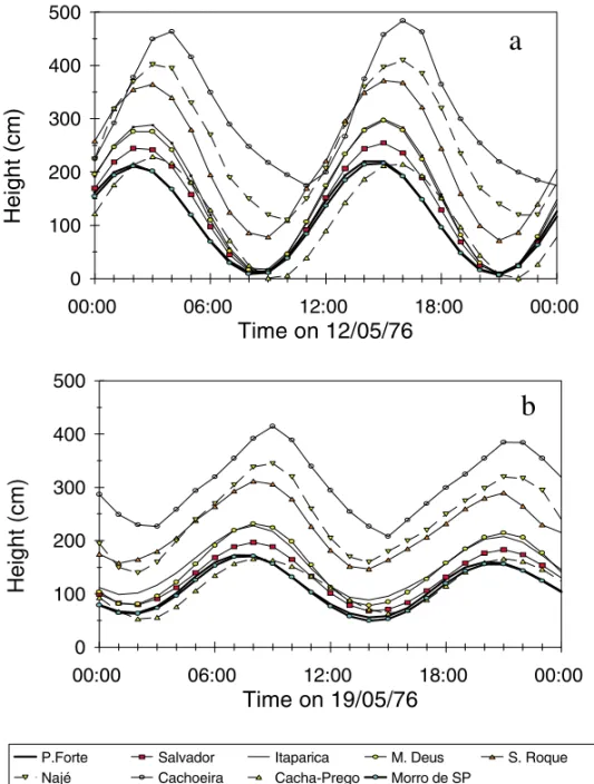 Fig. 4 – Simultaneous tidal cycles for 9 stations inside the TSB and the ocean station on the May 12th (spring tides – A) and May 19 (neap tides – B) 1976
