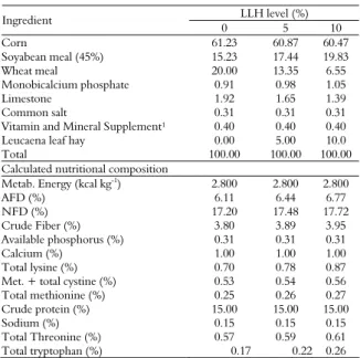 Table 1. Percentage and nutritional composition for experimental  diet.  LLH level (%)   Ingredient  0 5  10  Corn 61.23  60.87  60.47  Soyabean meal (45%)  15.23  17.44  19.83  Wheat meal  20.00  13.35  6.55  Monobicalcium phosphate  0.91  0.98  1.05  Lim