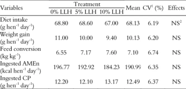 Table 2. Performance of laying hens in the growth phase fed on  diets with different levels of leucaena leaf hay (LLH)