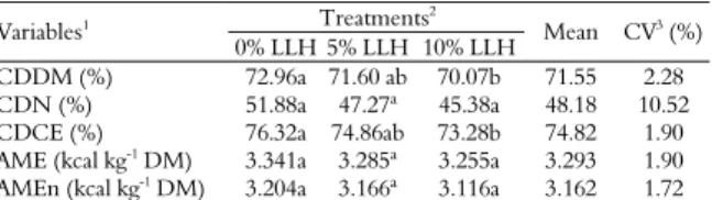Table 3. Coefficients of digestibility and metabolizable energy of  laying hens in the growth phase fed on diets with LLH.