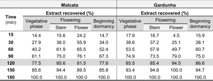 Table 1. Mass of extract as percentage of the overall mass recovered as a function of extraction time