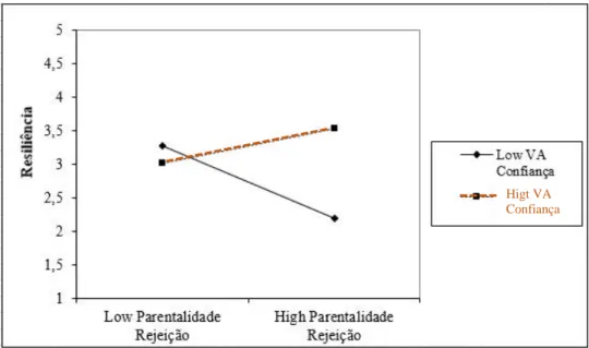 Figura 3. Efeito moderador da dimensão da vinculação amorosa evitamento na associação  entre a dimensão da parentalidade rejeição e a resiliência