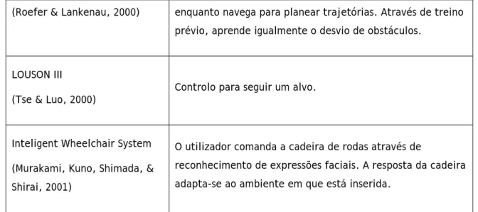 Tab. 1 – Principais projetos sobre cadeiras de rodas 