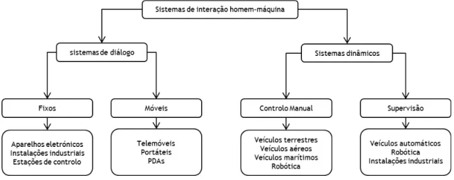 Fig. 4 – Classificação dos sistemas de IHM e áreas de aplicação 
