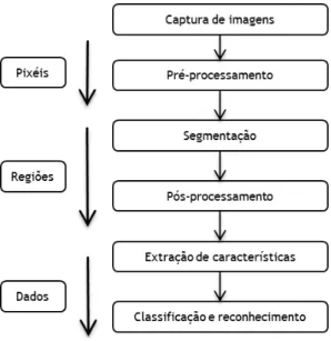 Fig. 11 – Sistema básico de processamento de imagens digitais 