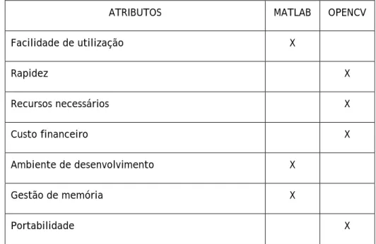 Tab. 3 – Características da câmara web utilizada 