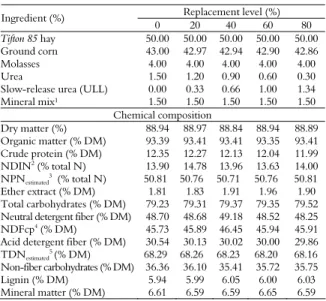 Table 2. Food and chemical composition of experimental diets  according to levels of slow-release urea in place of conventional urea