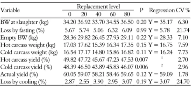 Table 3. Carcass characteristics of sheep fed diets with slow  release urea replacing conventional urea