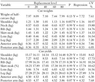 Table 4. Weight and yield of commercial cuts of sheep fed diets  with slow-release urea replacing conventional urea