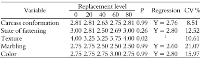 Table 6. Subjective characteristics of carcass of sheep fed diets  with slow-release urea replacing conventional urea