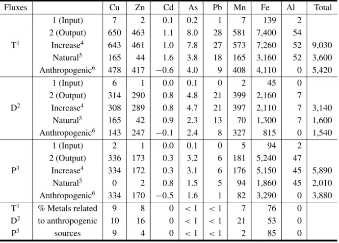 TABLE II
