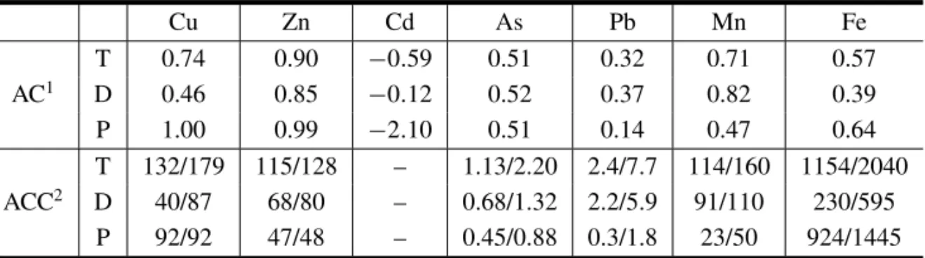 TABLE III