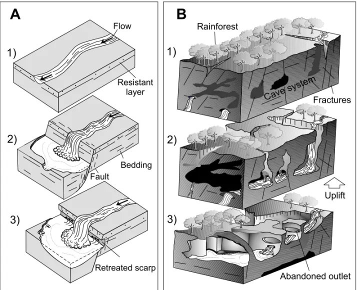 Fig. 8 – Block diagrams summarizing the evolution of the Presidente Figueiredo waterfalls