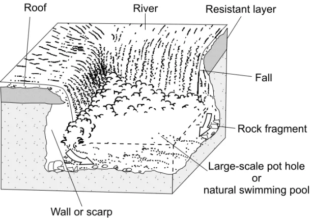 Fig. 5 – Morphological elements of waterfalls (after Coltrinari 1994).
