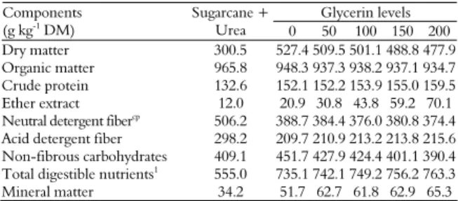 Table 2. Chemical composition of sugarcane and experimental diets. 