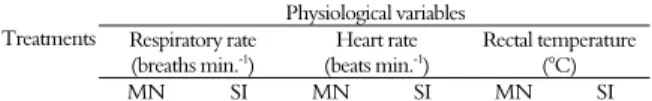 Table 4. Overall averages of physiological responses of  postpartum sheep submitted to concentrate supplementation in  grazing system 