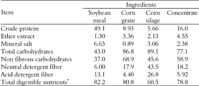 Table 1. Chemical composition of ingredients in diets (% on DM). 