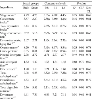 Table 2. Feed intake of nutrients by cattle of different sexual  groups and fed on three concentrate levels in the diets