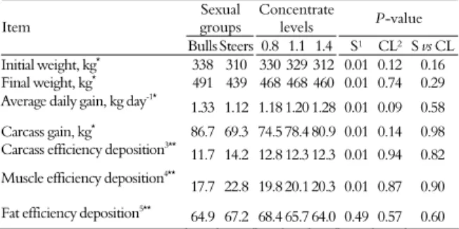 Table 3. Animal performance and feed efficiency from bulls and  steers fed on three concentrates levels in the diets