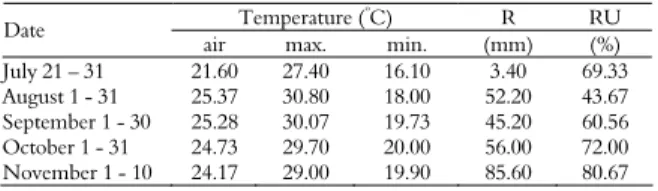 Table 2. Mean values of temperature, rainfall and relative  humidity during the experimental period 1 .