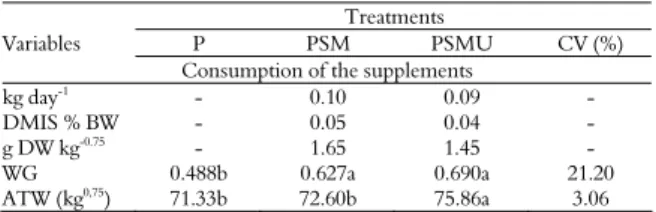 Table 3. Chemical composition of the forage per paddock in two  forms of collection. 