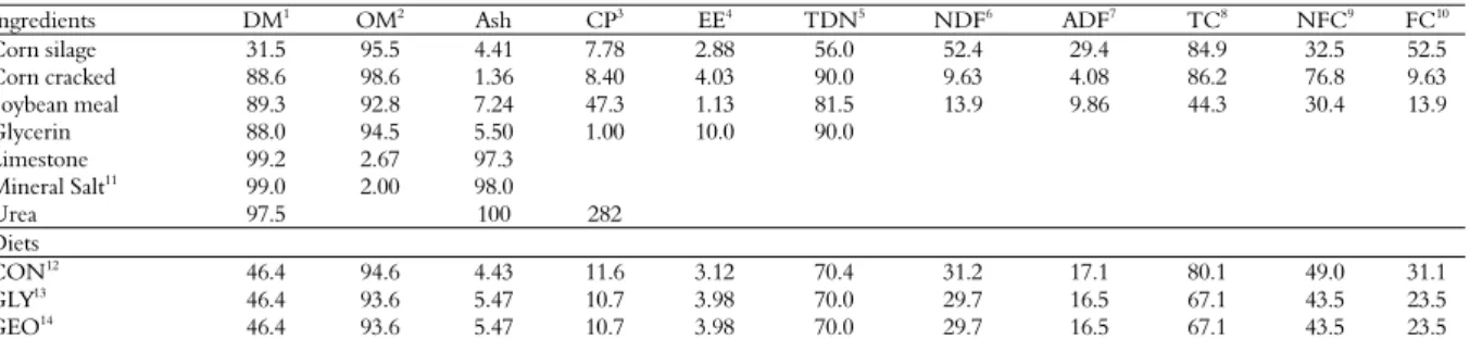 Table 2. Ingredients and composition (% DM) of the diets. 
