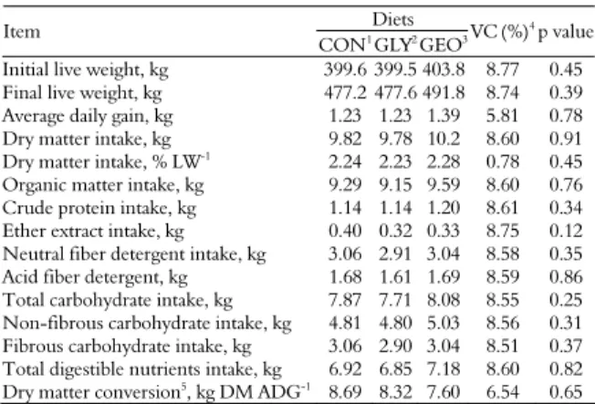 Table 3. Effect of glycerin and functional oil on animal  performance, feed intake and feed efficiency of Nellore bulls  finished in feedlot