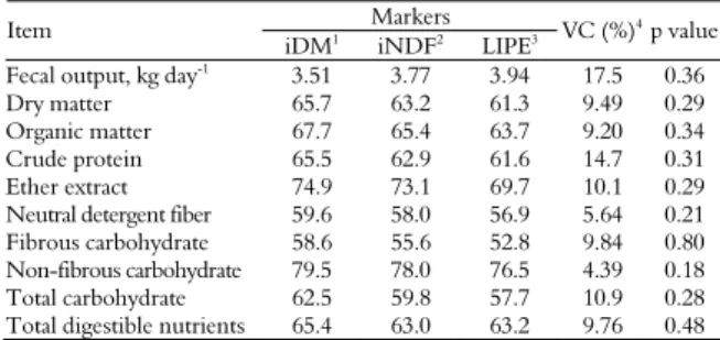 Table 5. Comparison of different markers used to estimate fecal  output and apparent digestibility of Nellore bulls finished in  feedlot