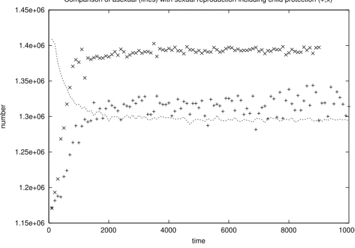 Fig. 4 – Comparison of populations, versus number of iterations, for SX with child protection (+,x), and AS (line)