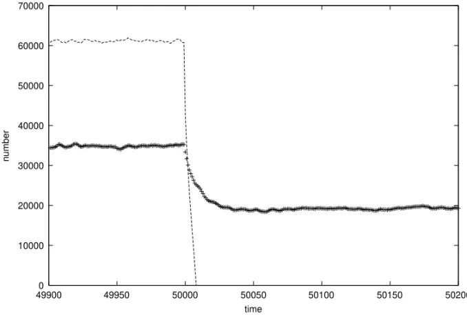 Fig. 5 – Comparison of MP (lines) with SX (crosses) population before and after a sudden change in the environment