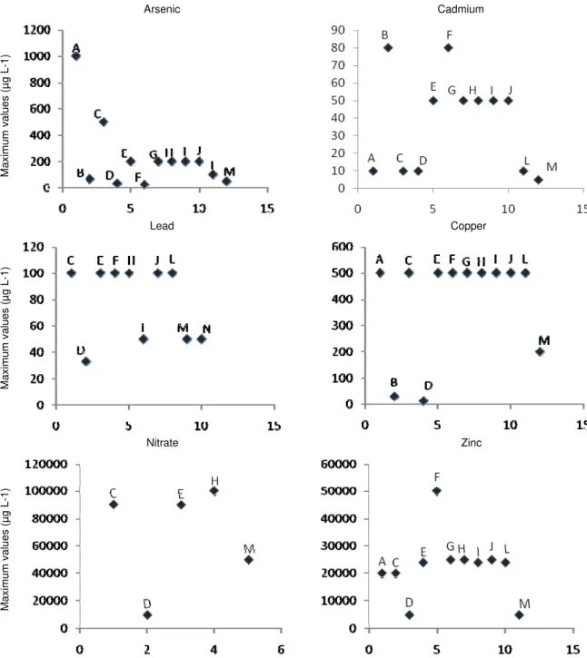 Figure 1. Comparison of the maximum allowed values of substances with greater variation in such values for watering animals in the  different regulations.(A) South Africa, (B) Argentina, (C) Australia/New Zealand, (D) Brazil 1, (E) Brazil 2, (F) Canada, (G