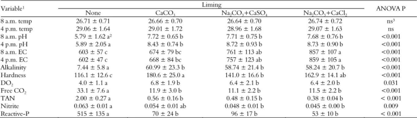 Table 1. Water quality of 250-L acidified tanks subjected or not to different liming products and stocked with juvenile Nile tilapia for ten  weeks (mean ± S.D.; n = 5)