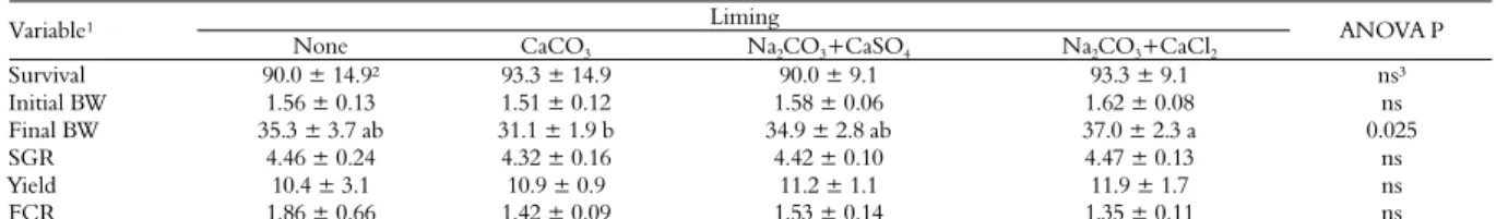 Table 2. Growth performance of juvenile Nile tilapia stocked for ten weeks in 250-L acidified tanks, subjected or not to different liming  products (mean ± S.D.; n = 5)