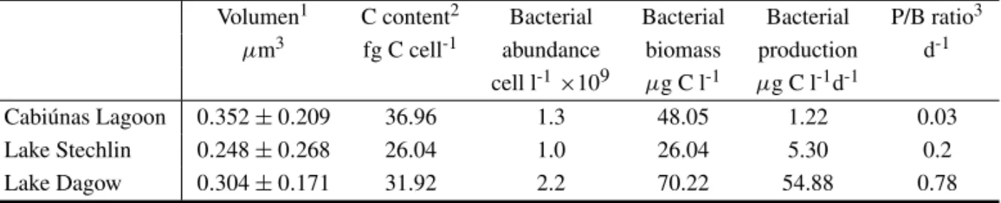 TABLE III