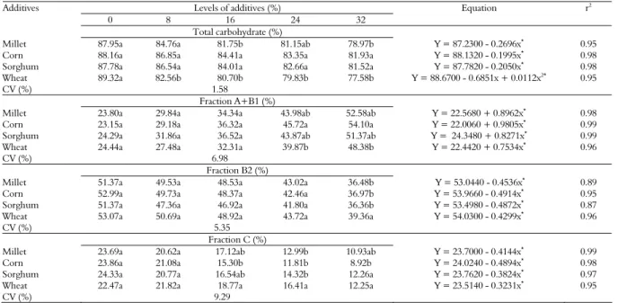 Table 3. Carbohydrate fractionation of the silage of Piata palisadegrass ensiled with energetic meals