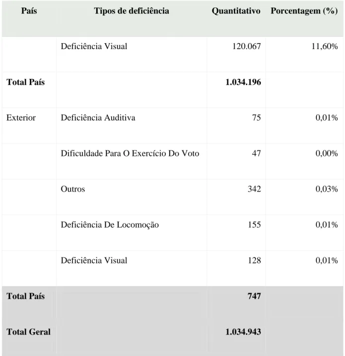 Gráfico 2 - Eleitores com deficiência aptos e suas  deficiências (eleições  de  2018) 