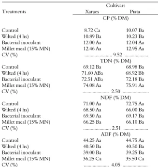 Table 3.  Content of crude protein (CP), total digestible nutrients  (TDN), neutral detergent fiber (NDF) and acid detergent fiber  (ADF) of silages of Xaraes and Piata palisadegrass in different  treatments