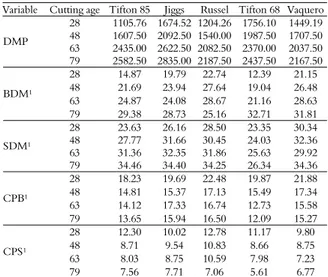 Table 2. Chemical composition of five grasses of the genus  Cynodon in four regrowth ages