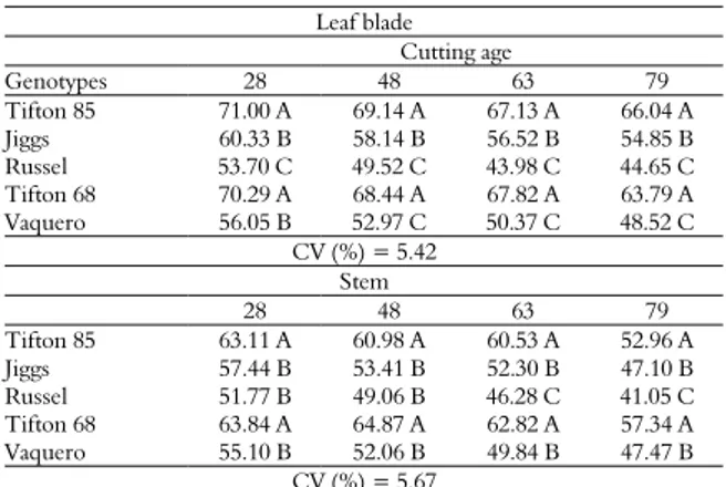 Table 5. Mean values of potentially degradable insoluble fraction  standardized (Bp) neutral detergent fiber of grasses of the genus  Cynodon at different cutting ages