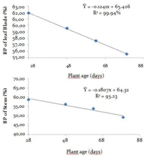 Figure 1. Values of potentially degradable insoluble fraction (Bp) of  neutral detergent fiber (NDF) of the blade and stem of grasses of the  genus Cynodon in four cutting ages