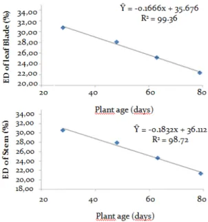 Table 8. Mean values of the standardized undegradable fraction  (IP) of neutral detergent fiber of grasses of the genus Cynodon at  different cutting ages