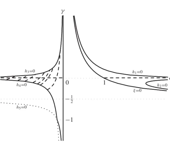 Fig. 3 – Any pair (c, γ ), in each of the two connected components, generates a complete linear Weingarten surface and it is cmc when γ = 0