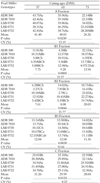 Table 1. Protein Fraction (%) of pearl millet genotypes ensiled at  three cutting ages