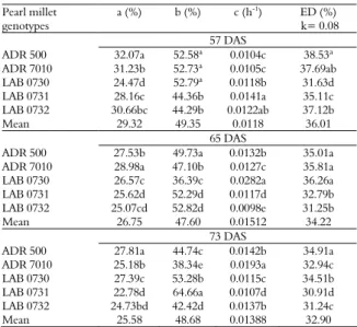 Table 2 shows the kinetic coefficients a, b, c and  effective degradability (ED) calculated for rate  passage of 8% per hour for dry matter of different  pearl millet genotypes silages at different days after  sowing (DAS)