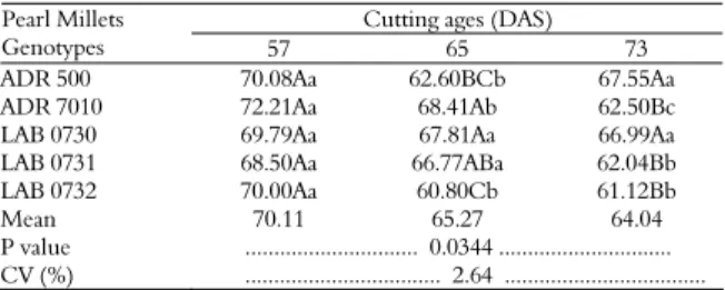 Table 3. In vitro dry matter digestibility (%) of pearl millet  genotypes ensiled at three cutting ages