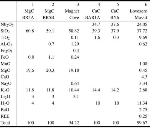 TABLE III
