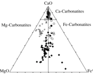 Fig. 5 – Composition of carbonatites and mica-rich rocks from Araxá plotted on the Woolley and Kempe’s (1989)  CaO-MgO-Fe* (CaO-MgO-Fe* = FeO+Fe 2 O 3 +MnO) diagram (wt%)