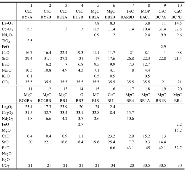 TABLE II