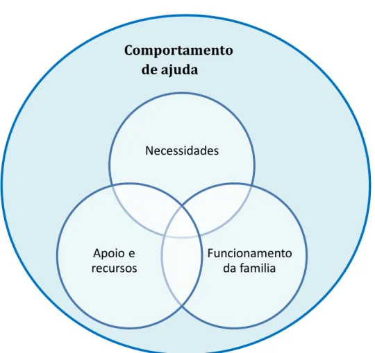 Figura 2 – Componentes principais do modelo de avaliação e intervenção 