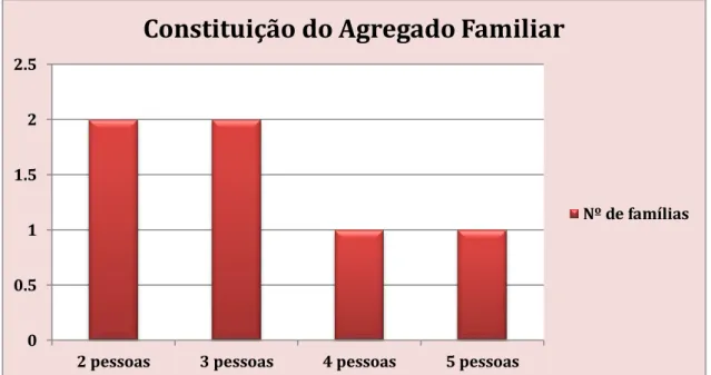 Gráfico 1 – Caraterização dos Pais, em função da dimensão do agregado familiar 
